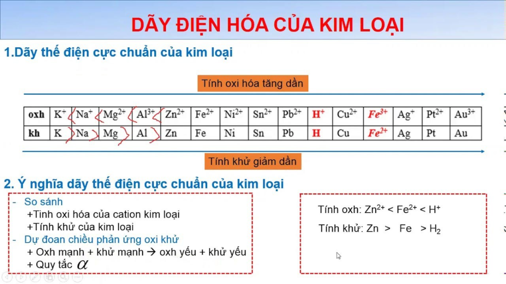 Dãy điện hóa: Từ Cơ bản đến Nâng cao