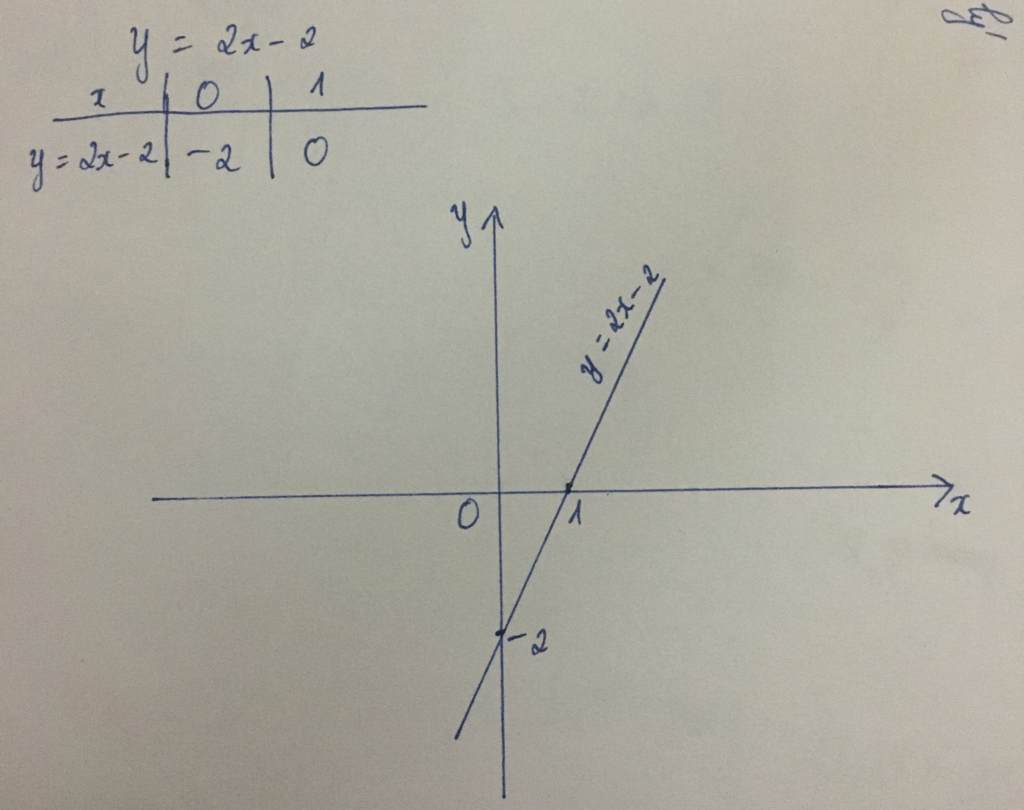 Hướng Dẫn Vẽ Đồ Thị Hàm Số y = 2x